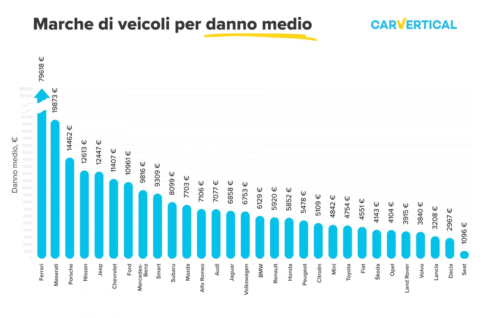 Danni alle auto,  chi sono i veicoli che si fanno riparare di più?